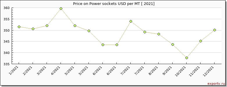 Power sockets price per year