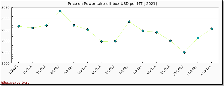 Power take-off box price per year
