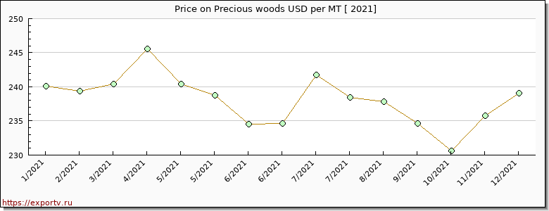 Precious woods price per year