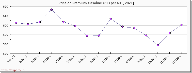 Premium Gasoline price per year