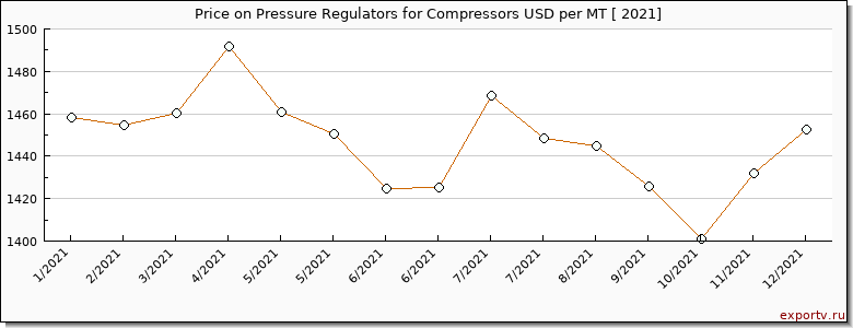 Pressure Regulators for Compressors price per year