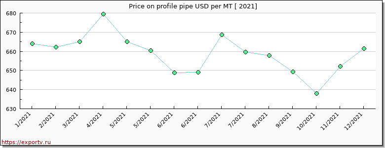 profile pipe price per year