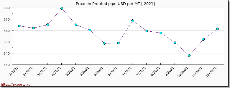 Profiled pipe price per year