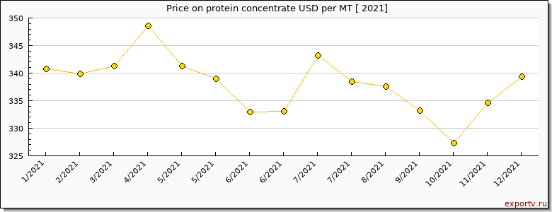 protein concentrate price per year