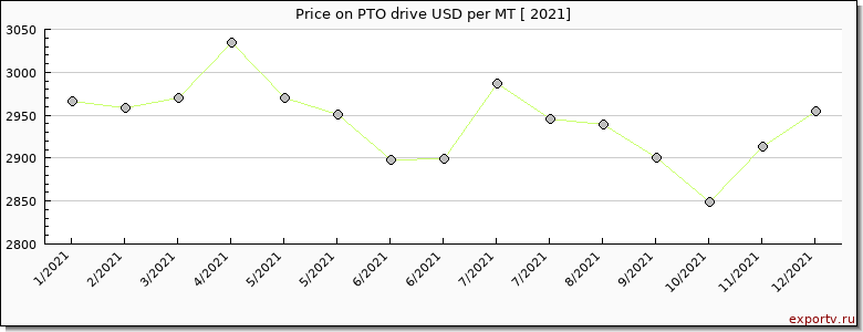 PTO drive price per year