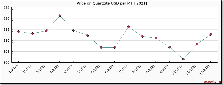 Quartzite price per year