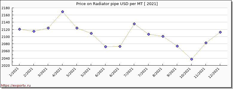 Radiator pipe price per year