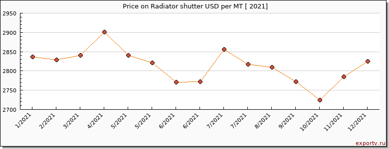 Radiator shutter price per year