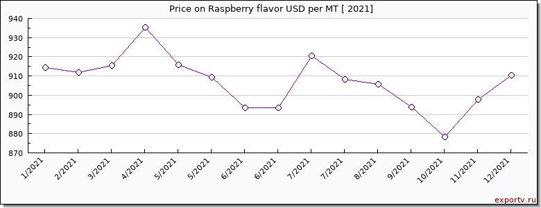 Raspberry flavor price per year