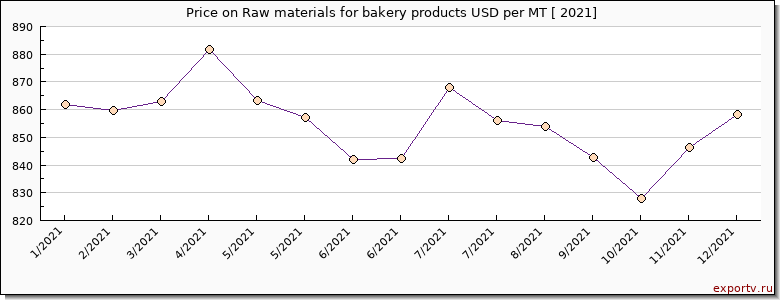 Raw materials for bakery products price per year