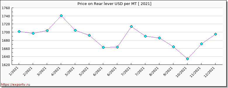 Rear lever price per year