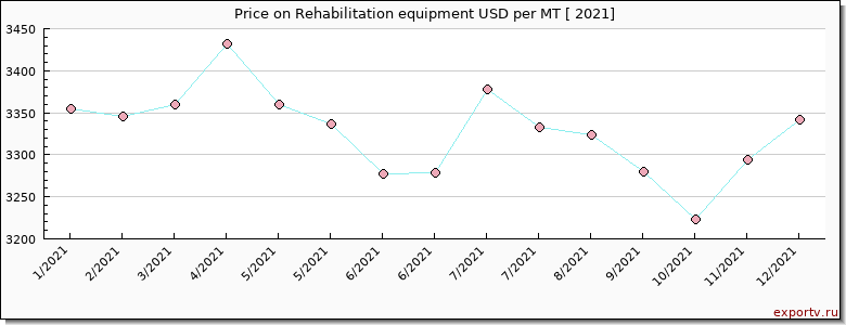 Rehabilitation equipment price per year