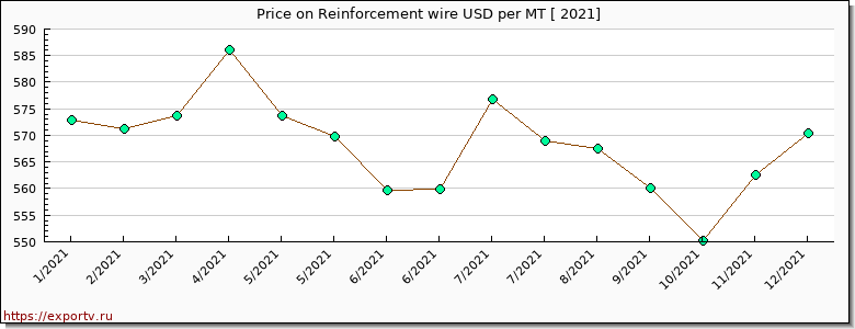 Reinforcement wire price per year