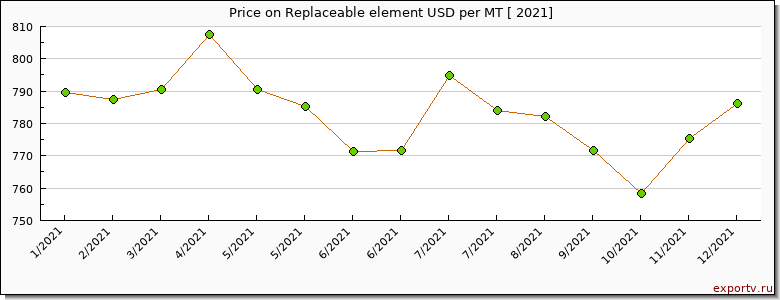 Replaceable element price per year