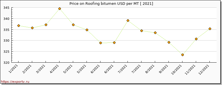 Roofing bitumen price per year