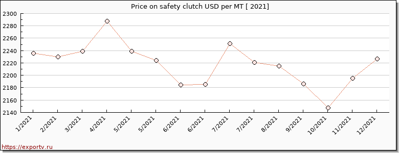 safety clutch price per year