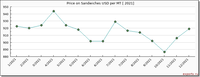 Sandwiches price per year