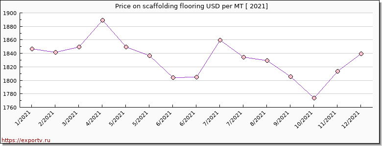 scaffolding flooring price per year