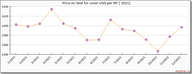 Seal for cover price per year