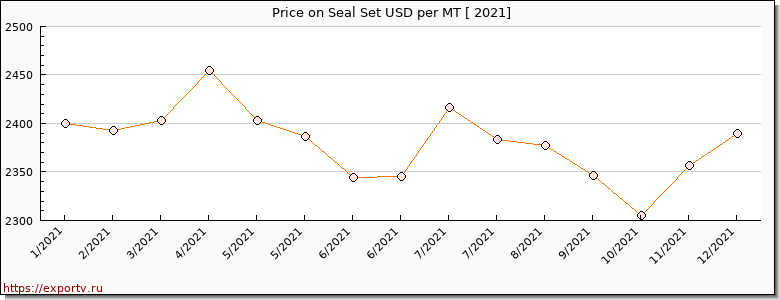 Seal Set price per year