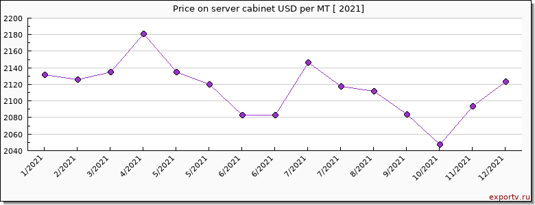 server cabinet price per year