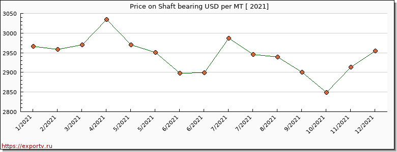 Shaft bearing price per year