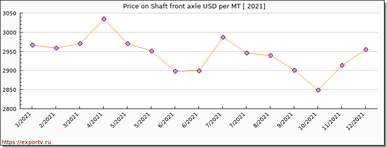 Shaft front axle price per year
