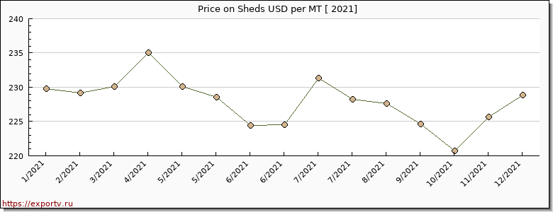 Sheds price per year