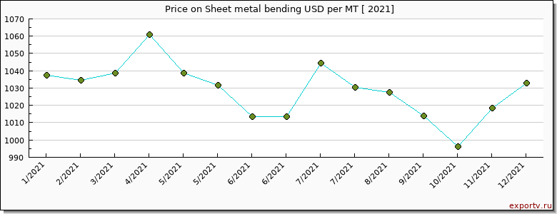 Sheet metal bending price per year