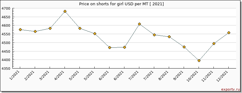 shorts for girl price per year