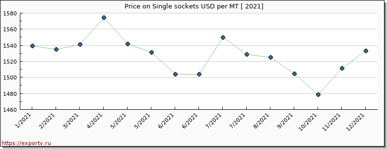 Single sockets price per year