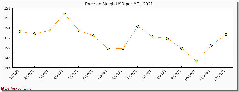 Sleigh price per year