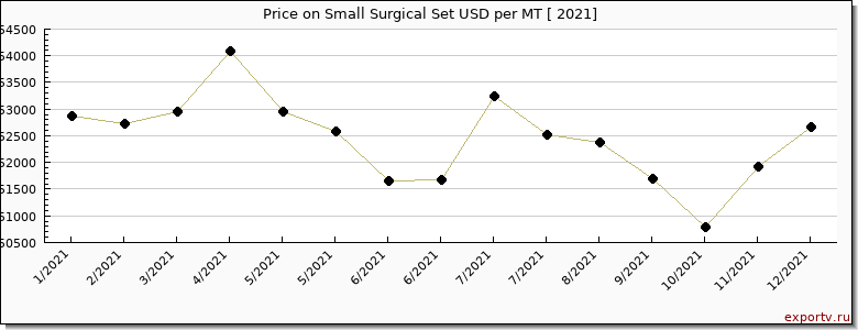 Small Surgical Set price per year