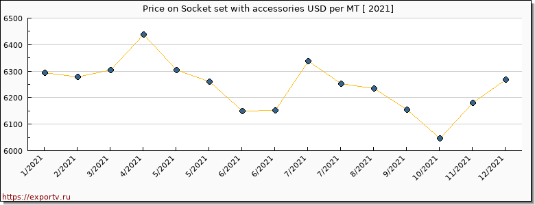 Socket set with accessories price per year