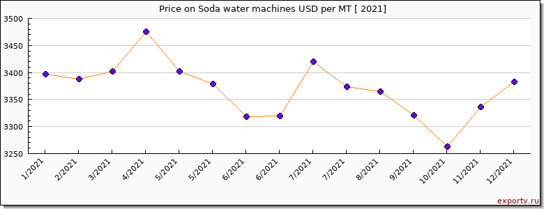 Soda water machines price per year