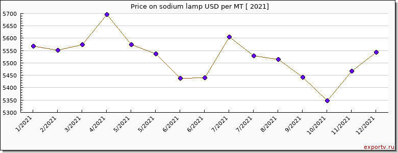 sodium lamp price per year
