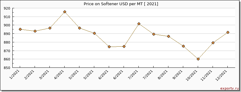 Softener price per year