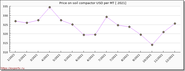 soil compactor price per year