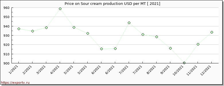 Sour cream production price per year