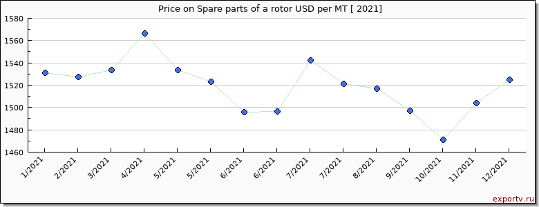 Spare parts of a rotor price per year