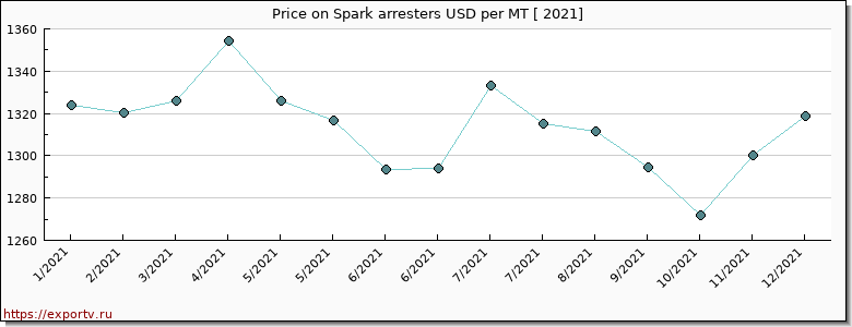 Spark arresters price per year