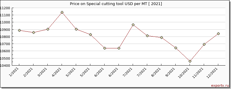 Special cutting tool price per year