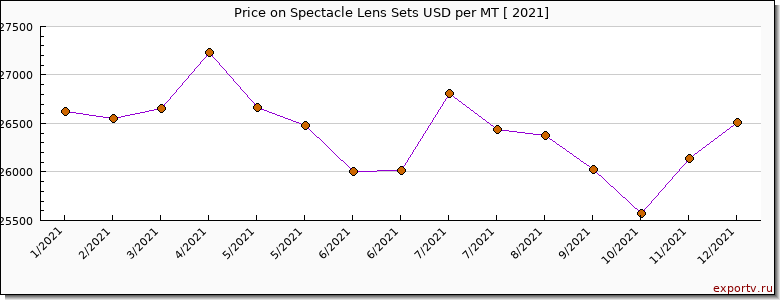 Spectacle Lens Sets price per year