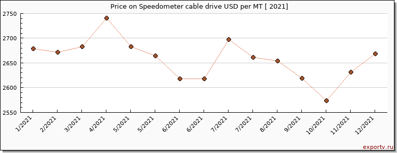 Speedometer cable drive price per year