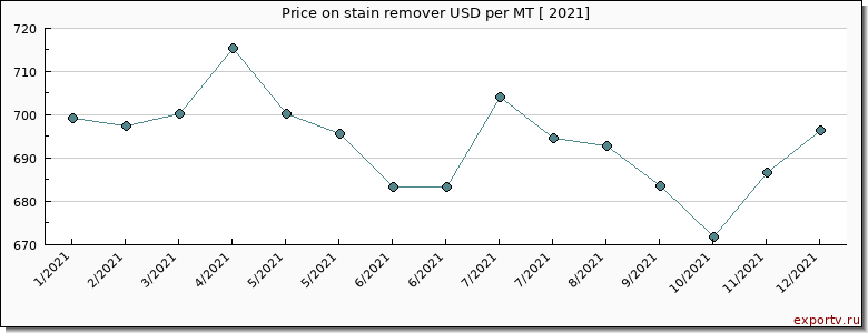 stain remover price per year