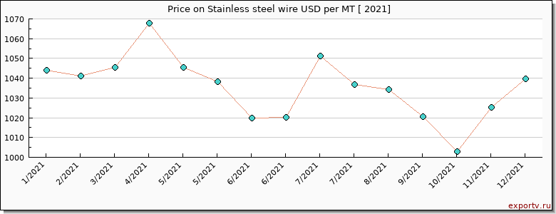 Stainless steel wire price per year