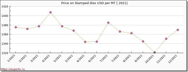 Stamped dies price per year