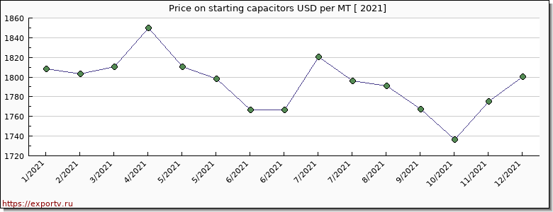 starting capacitors price per year