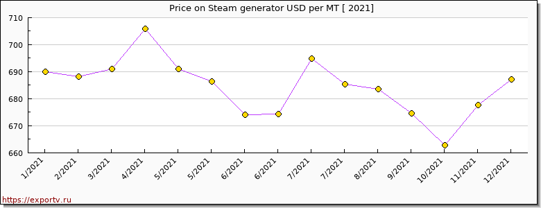 Steam generator price per year