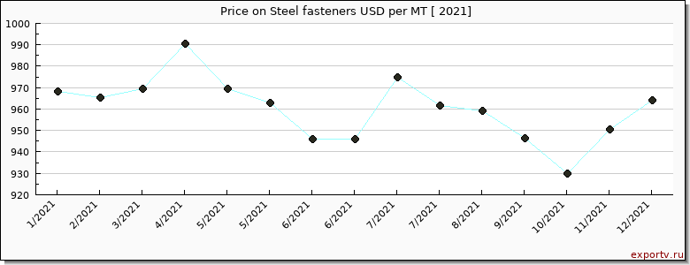 Steel fasteners price per year